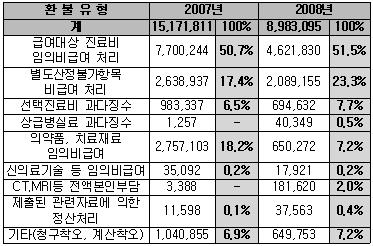 과다진료비 환불 89억원…임의비급여 51%