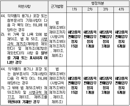 소형의약품도 바코드표시 어기면 행정처분