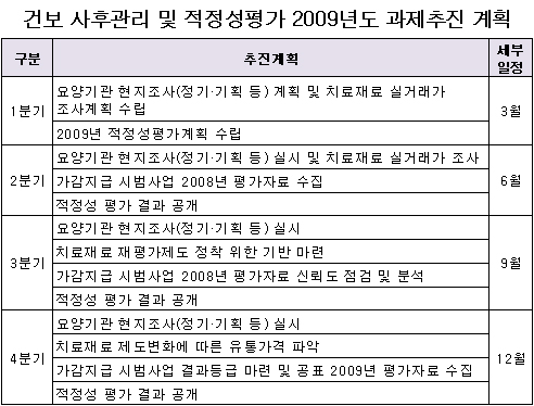 복지부, 심층 기획 현지조사 올해 2회 실시