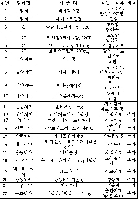 탈크의약품 11품목 급여중지 유예 추가