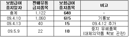 탈크 의약품 15품목 또 급여중지…오늘부터