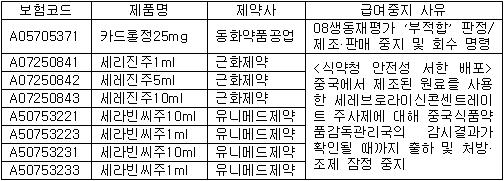 생동재평가·안전성경보…13일자 급여중지