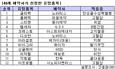 제약 48곳, 글리벡·올메텍 등 개량신약 '눈독'