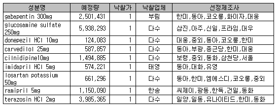 보훈병원 입찰, 낙찰가 1원짜리 '수두룩'