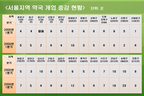 송파·강남, 개국 증가…동대문, 폐업 속출