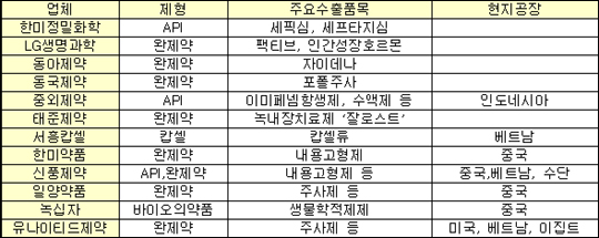 국내제약, 글로벌 GMP시스템 구축 시급
