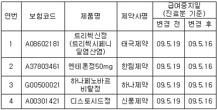 '트리헥신정' 등 4품목 급여중지…오늘부터
