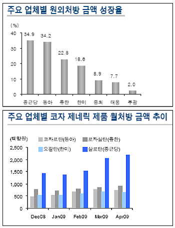 4월 처방 실적, 종근당 '웃고'…부광 '울고'