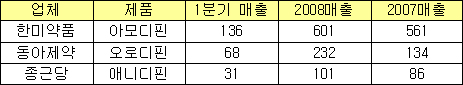 노바스크 개량신약, 아모디핀-오로디핀 '희비'