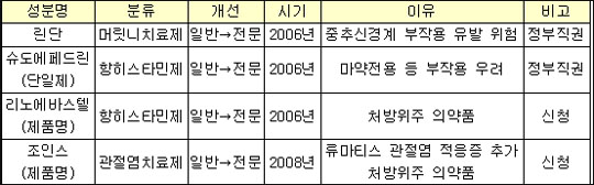"재분류 실종"…20개 성분 일반약 전환해야 