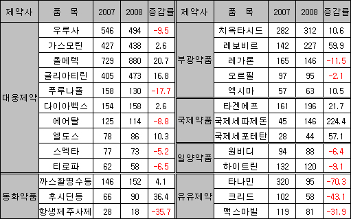 올메텍, 천억대 진입 임박…타나민, 급추락
