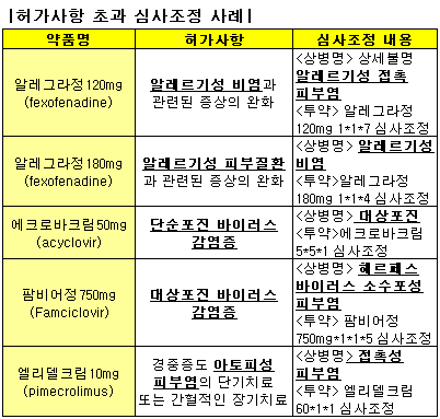 '알레그라' 함량별 적응증 착오 삭감 빈발