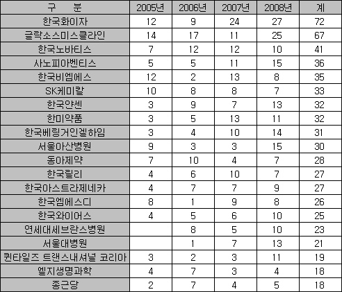 임상건수 최다, 국내-'SK' 다국적-'화이자'
