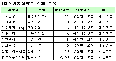 '마그밀정' 등 8품목 퇴장방지 원가보전 해제