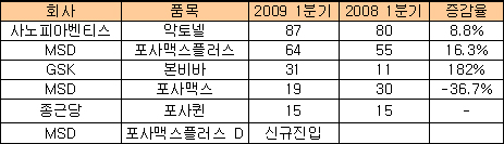 악토넬-포사맥스 선두경쟁속 본비바 맹추격