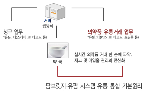 제약·도매 유통흐름, 청구S/W가 주도한다
