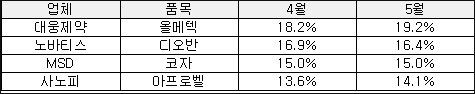 리피토 등 리딩품목군, 평균 17% 처방점유