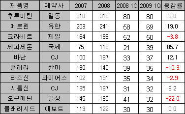 후루마린·메로펜 '투톱'…세파제돈 '다크호스'