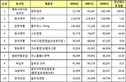 '퀸박셈주', 박카스 제치고 생산실적 1위 등극
