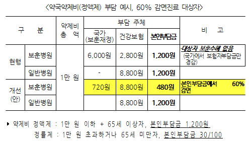 국가유공자 약국 본인부담금 전면 재검토