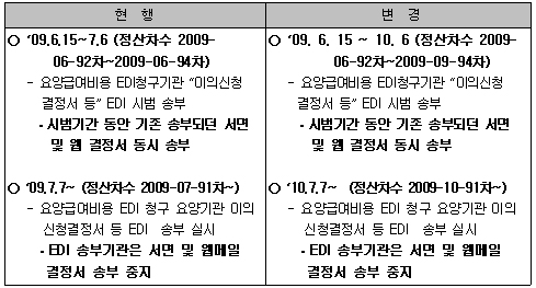 요양기관 심사결정통보 EDI일원화…10월부터