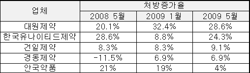 대원-유나이티드, 처방약 시장 강자로 부상
