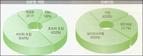 국회 복지위원 75%, 성분명처방 도입 찬성