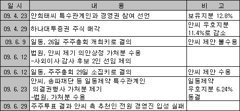 경영권 방어 성공 일동제약…해결과제 남아  
