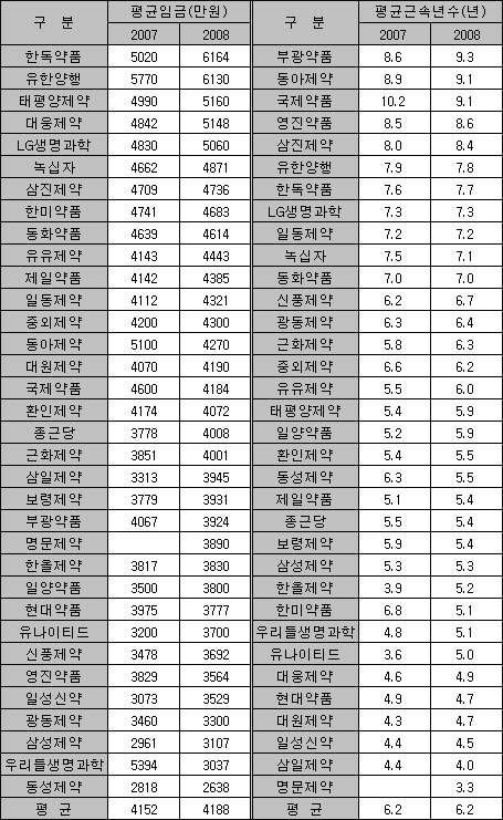 한독 임금 6164만원, 부광 근속연수 9.3년 