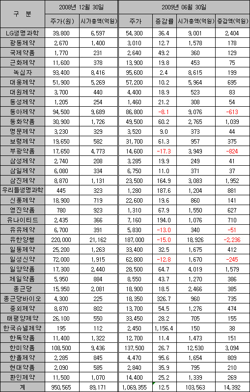 제약주 부진 탈출…시가총액 10조원 돌파
