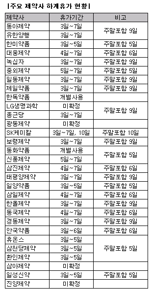 국내 제약사 여름휴가 8월 첫째주에 집중