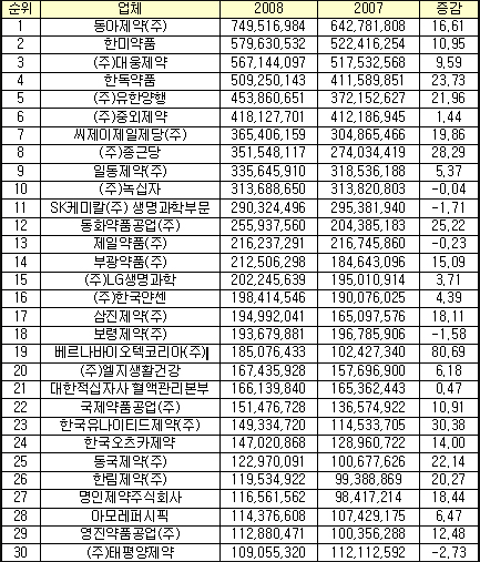 베르나바이오텍 81%-베링거 71% 생산 증가 
