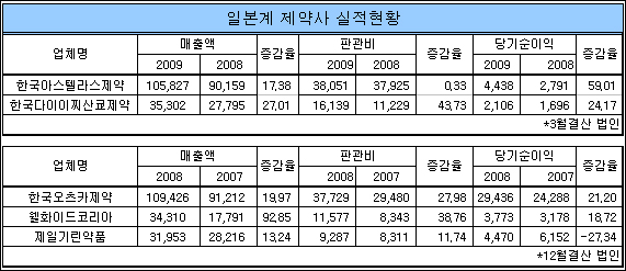 일본계 제약, 매출 승승장구…순이익도 호조