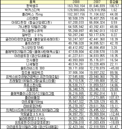 모빅·세파제돈 생산 급증…제픽스 '반토막'