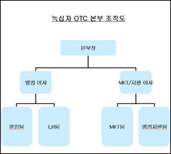 10억이상 OTC 14품목…5년평균 15% 성장