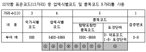 EDI코드, 표준코드 9자리 사용 추진