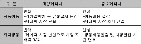 공동·위탁생동, 대형 '반대'-중소형 '찬성'