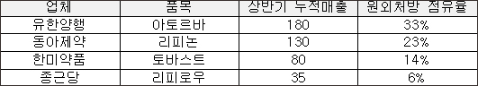 리피토제네릭 3인방, 상반기 400억 매출 달성