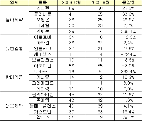 알비스·플라비톨 쾌속질주…레바넥스 '고전'
