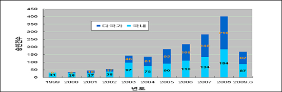 국내임상 다국적사 추월…화이자·보령 '최다'
