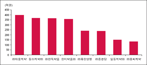 6월 처방액 1위 대웅…종근당 성장률 최고
