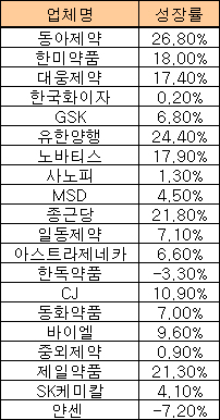 동아·유한·종근당·제일, 20% 이상 '고성장'
