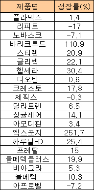 엑스포지 251% 급성장…플라빅스 건재과시