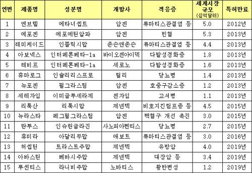 대형 바이오의약품 15개 줄줄이 특허만료