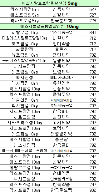 CJ 등 '렉사프로' 용도특허 무효심판 제기
