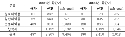 상반기 의약품 허가 급감…사전 GMP 여파
