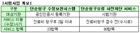 약국, 청구오류 사전차단 서비스 내년 도입