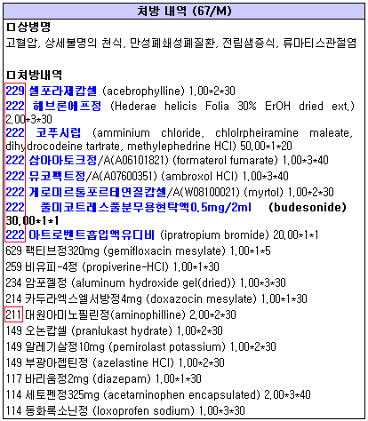 "한꺼번에 7개"…진해거담제 중복처방 남발