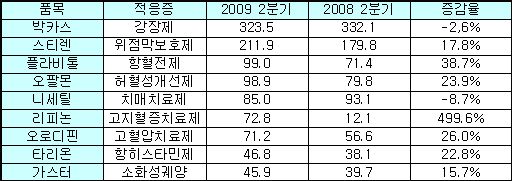 동아, 리피논-플라비톨 성장…니세틸 정체
