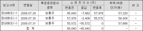 윤재승, 대웅제약 지분 매각…후계구도 변수